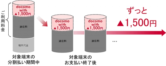 「docomo with」月々の支払いイメージ