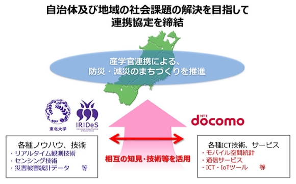 東北大学災害科学国際研究所とNTTドコモの連携協定イメージ