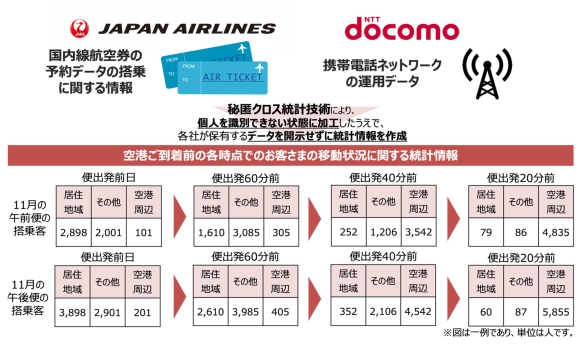 JAL・JALカード・ドコモ、企業横断でのデータ活用の実証実験