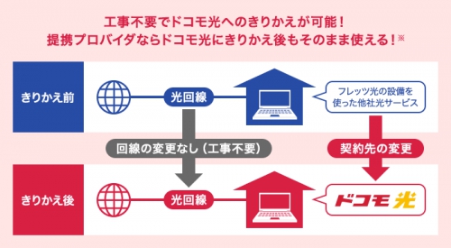 事業者変更