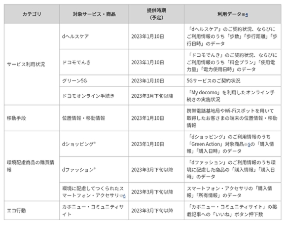 カボニューレコードの記録対象のドコモサービス・商品と利用データ