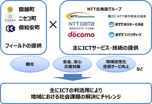 「NISEKOまちづくりパートナー協定」の取り組みイメージ