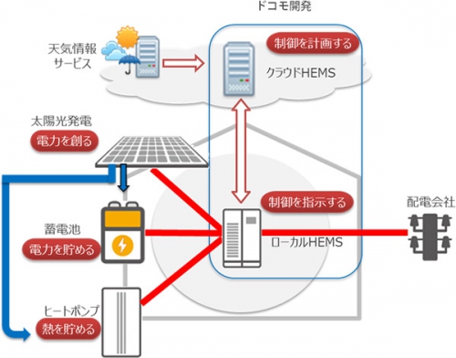 「自己消費モデル」の確立をめざしたシステムの全体イメージ
