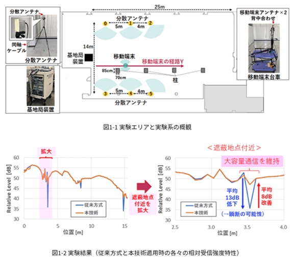 分散MIMOシステムが環境把握し、動的に分散アンテナを選択する技術
