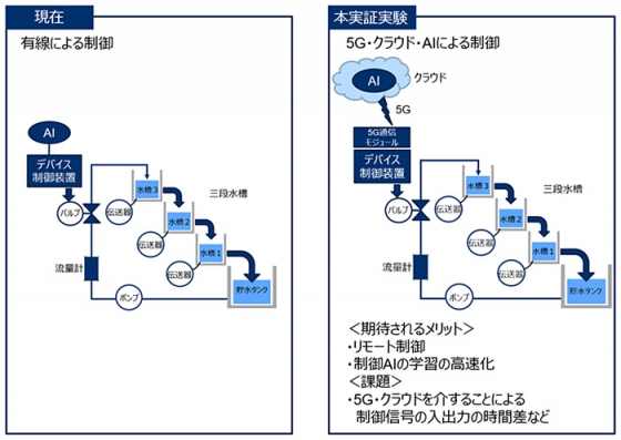 横河電機とドコモ、共同実証実験のイメージ図