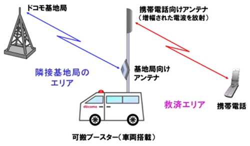 ドコモ、多機能移動基地局車