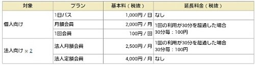 広島市観光レンタサイクル利用料金