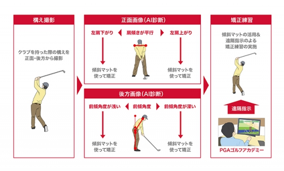 ゴルフ遠隔レッスンの実証実験実施イメージ・構成図