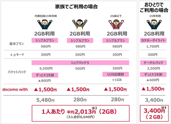 「docomo with」利用料金のイメージ