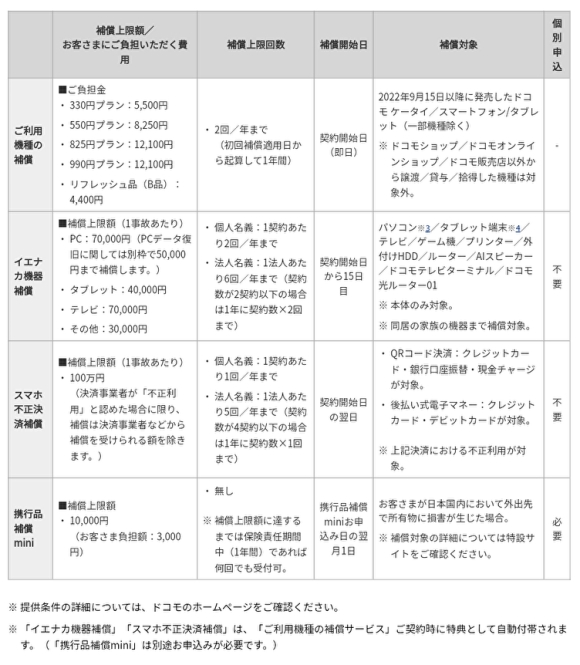 「smartあんしん補償」の補償内容表