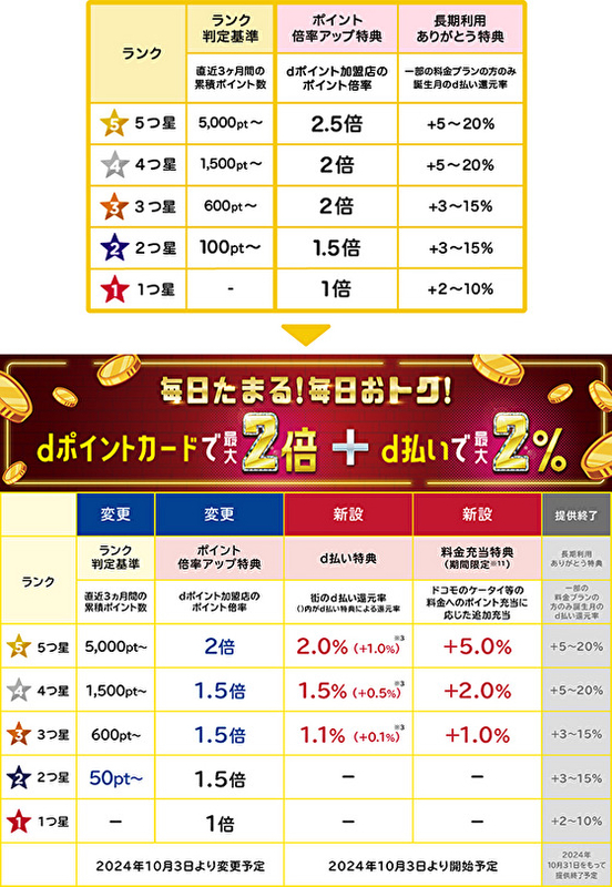 dポイントクラブ改定（2024年10月～）