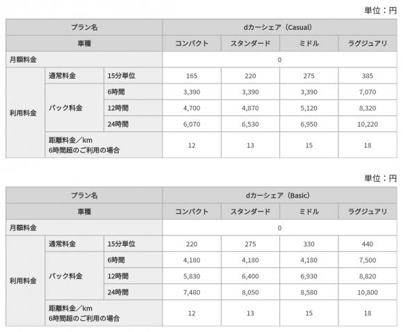 TOYOTA SHARE dカーシェア専用プラン利用料金(税込)