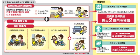 「ドコモ サイクル保険」の補償範囲