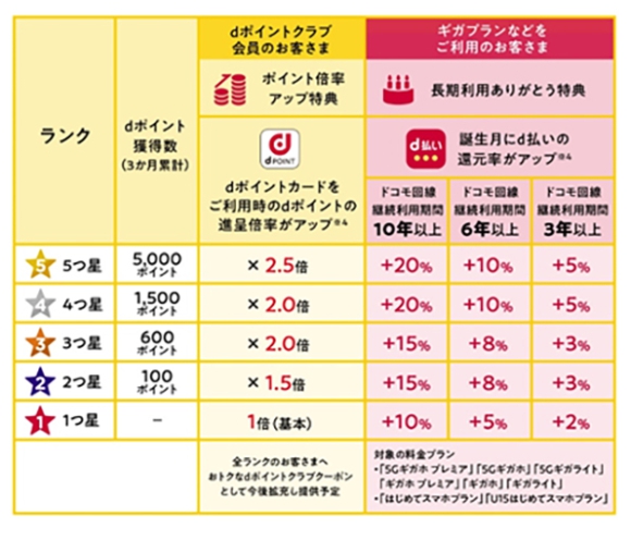 dポイントクラブ、プログラムの内容を改定(2022年6月3日)