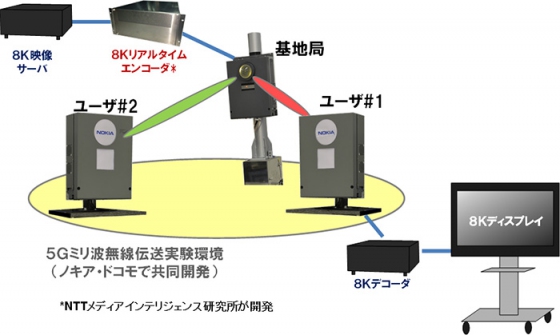 5G技術検証実験で8K映像のリアルタイム無線伝送システム構成