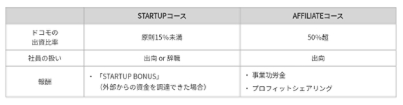 会社化に向けた「docomo STARTUP制度」