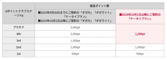 ずっとドコモ特典