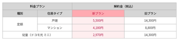 「ドコモ光」定期契約プランにおける解約金