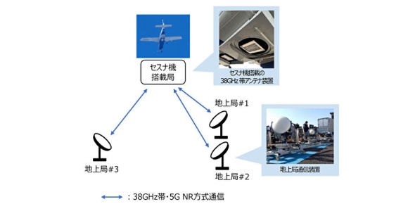 高度約4km上空から38GHz帯電波での5G通信の実証実験イメージ