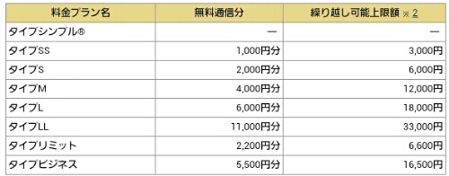ずっとくりこしによる各プラン無料通信分および繰り越し可能上限額