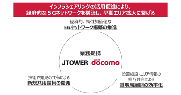 JTOWERとドコモ、資本業務提携