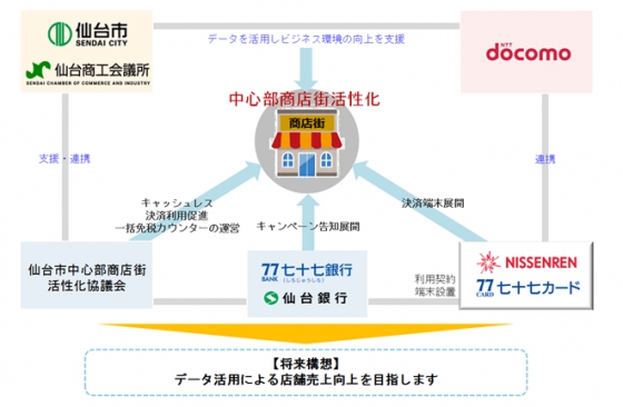 杜の都キャッシュレスタウン取組イメージ