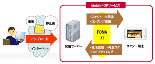 MobilePOPサービス、CM等配信イメージ
