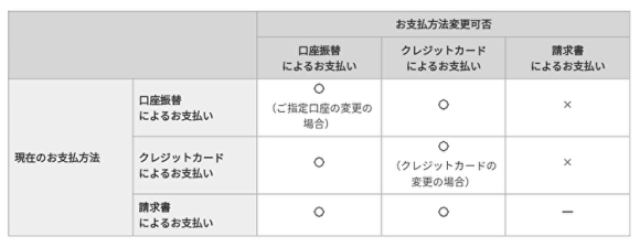 毎月の支払料金の支払方法変更可否（2014年8月20日以降）