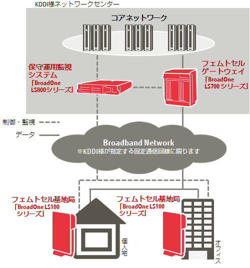 構築したフェムトセル基地局システムの構成図