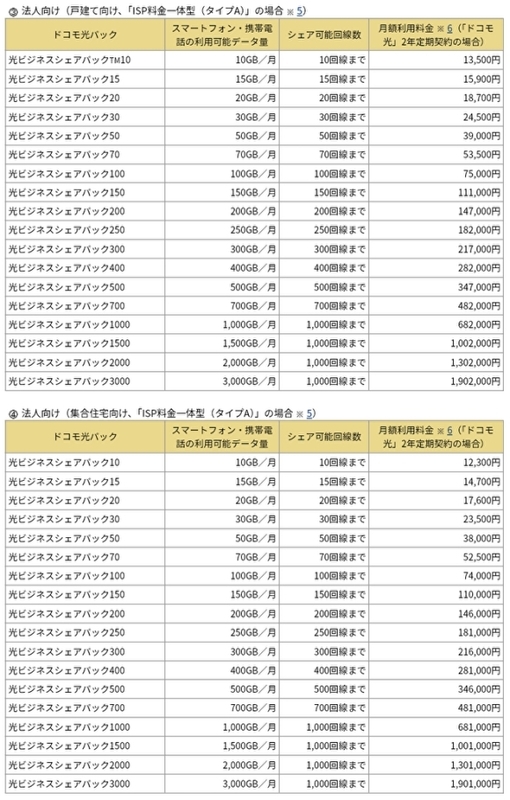 「ドコモ光パック」提供料金 法人向け