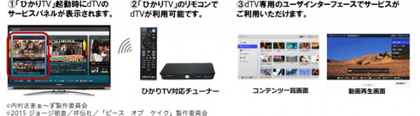 ひかりTV対応チューナーが「dTV」に対応、利用イメージ