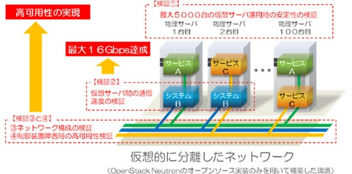 仮想的に分離したネットワーク