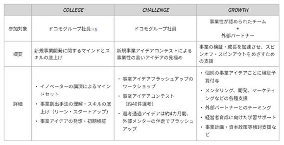 「docomo STARTUP」の3つのプログラム