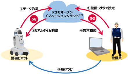 5Gを活用した警備ロボットの実証実験