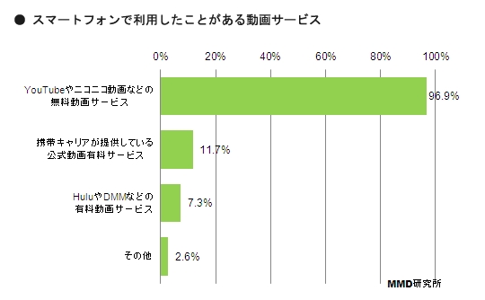 スマートフォンで利用したことがある動画サービス（2013年 MMD研究所調べ）
