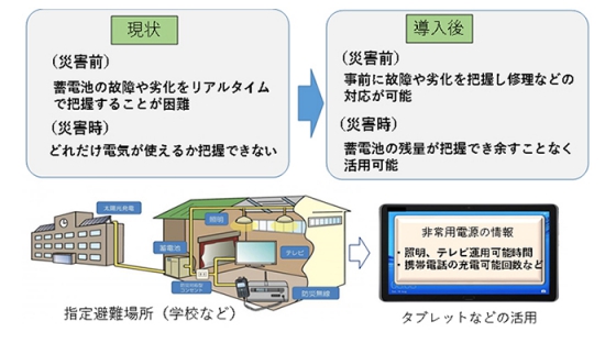 災害時の運用モデル