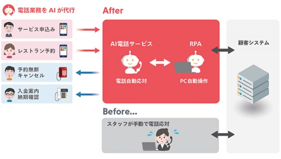 「AI電話サービス」の利用イメージ