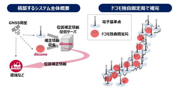 GNSS位置補正情報配信基盤