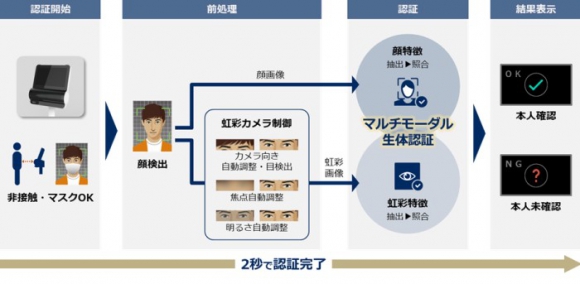 マルチモーダル生体認証端末の認証フローのイメージ図