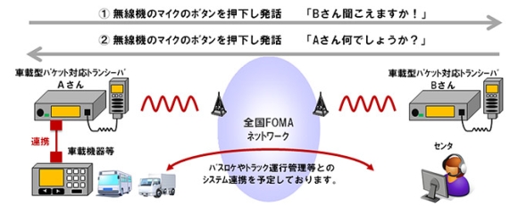 「ドコモビジネストランシーバ」の利用イメージ