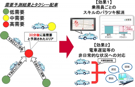 交通網の効率化をめざす実証実験の全体イメージ