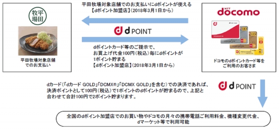 平田牧場、dポイント利用イメージ
