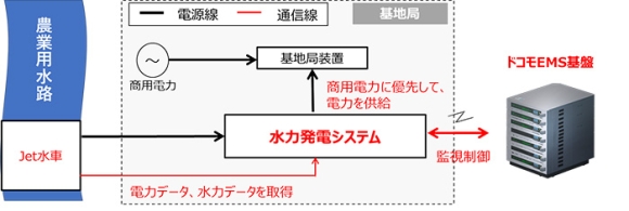 ドコモ、基地局に自家消費型水力発電を活用する実証実験の構成