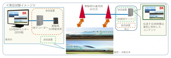 SA方式の5Gで新幹線試験電車と地上間における双方向の8K映像伝送