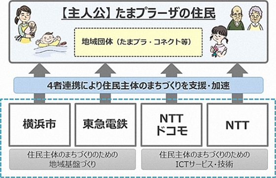 「データ循環型のリビングラボ」に関する実験の連携体制イメージ