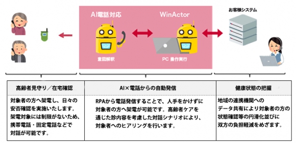 AIを活用した電話による高齢者支援システムの構成イメージ
