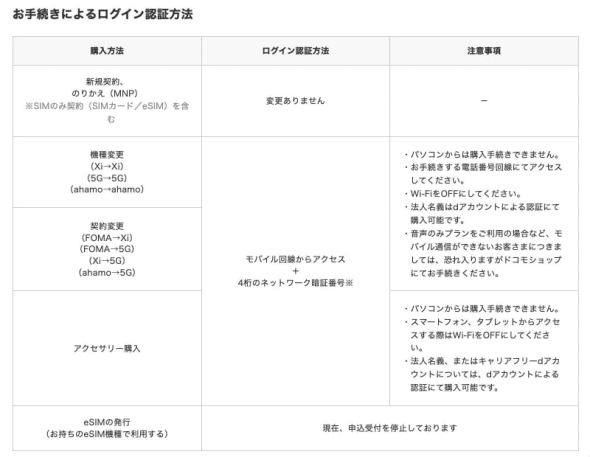 ドコモオンラインショップ、手続きによるログイン認証方法