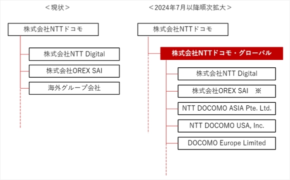 NTTドコモ体制図