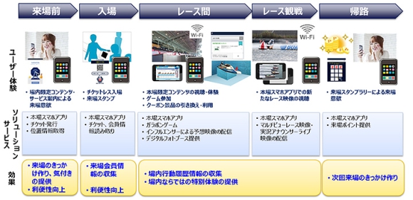 ボートレース本場におけるITを活用した顧客サービス提供イメージ