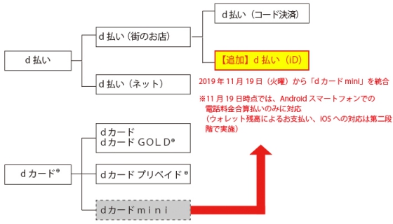 dカード miniをd払いに統合のイメージ